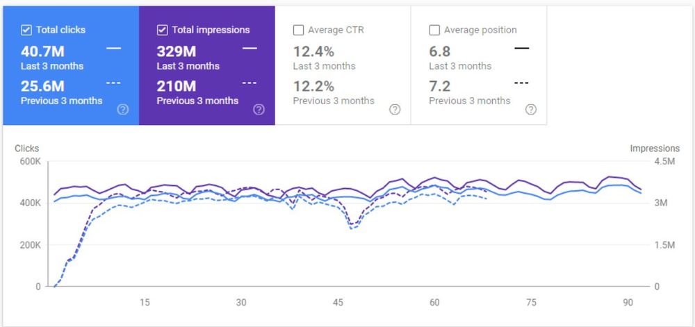 Google Search Console result — Search clicks 40.7M