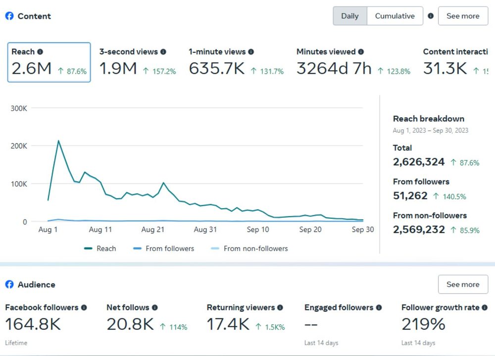 Meta Business Suite result — Total reach 2.6M