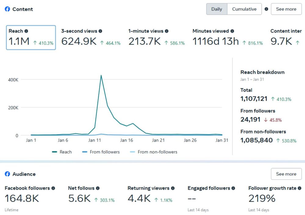 Meta Business Suite result — Reach growth +410%