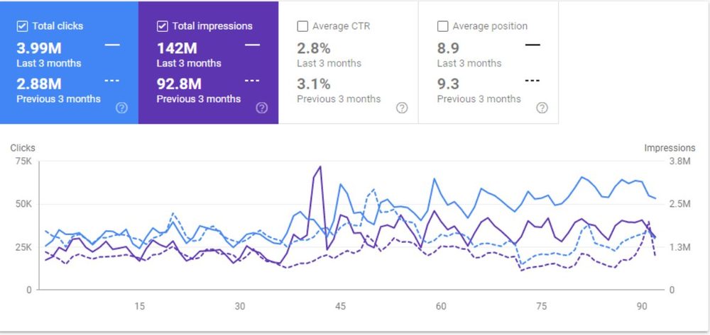 Google Search Console result — Search clicks 3.99M