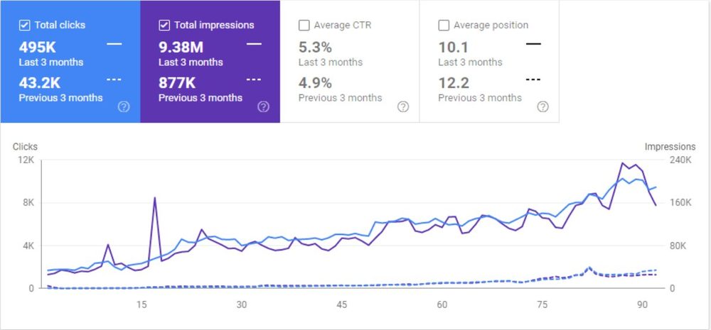 Google Search Console result — Search clicks 495K