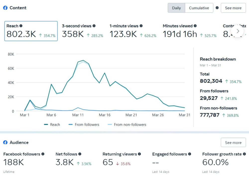 Meta Business Suite result — Reach growth +355%
