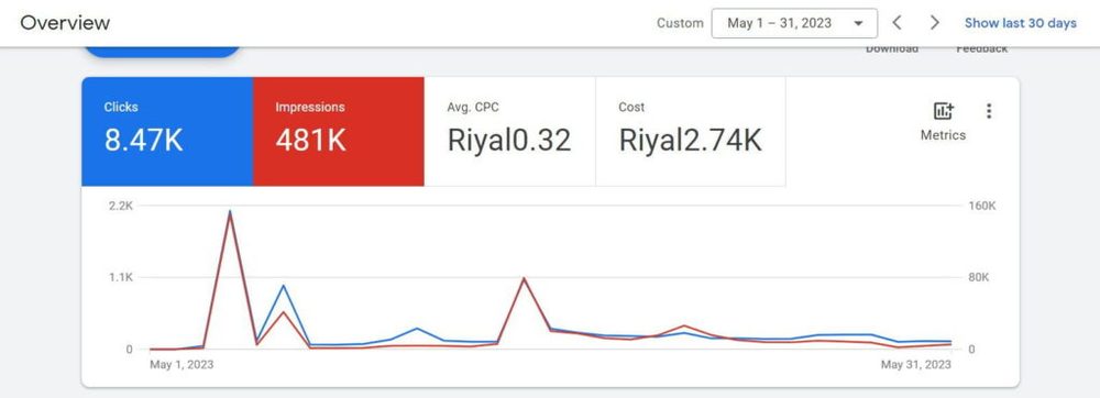 Google Ads result — Clicks 8.47K